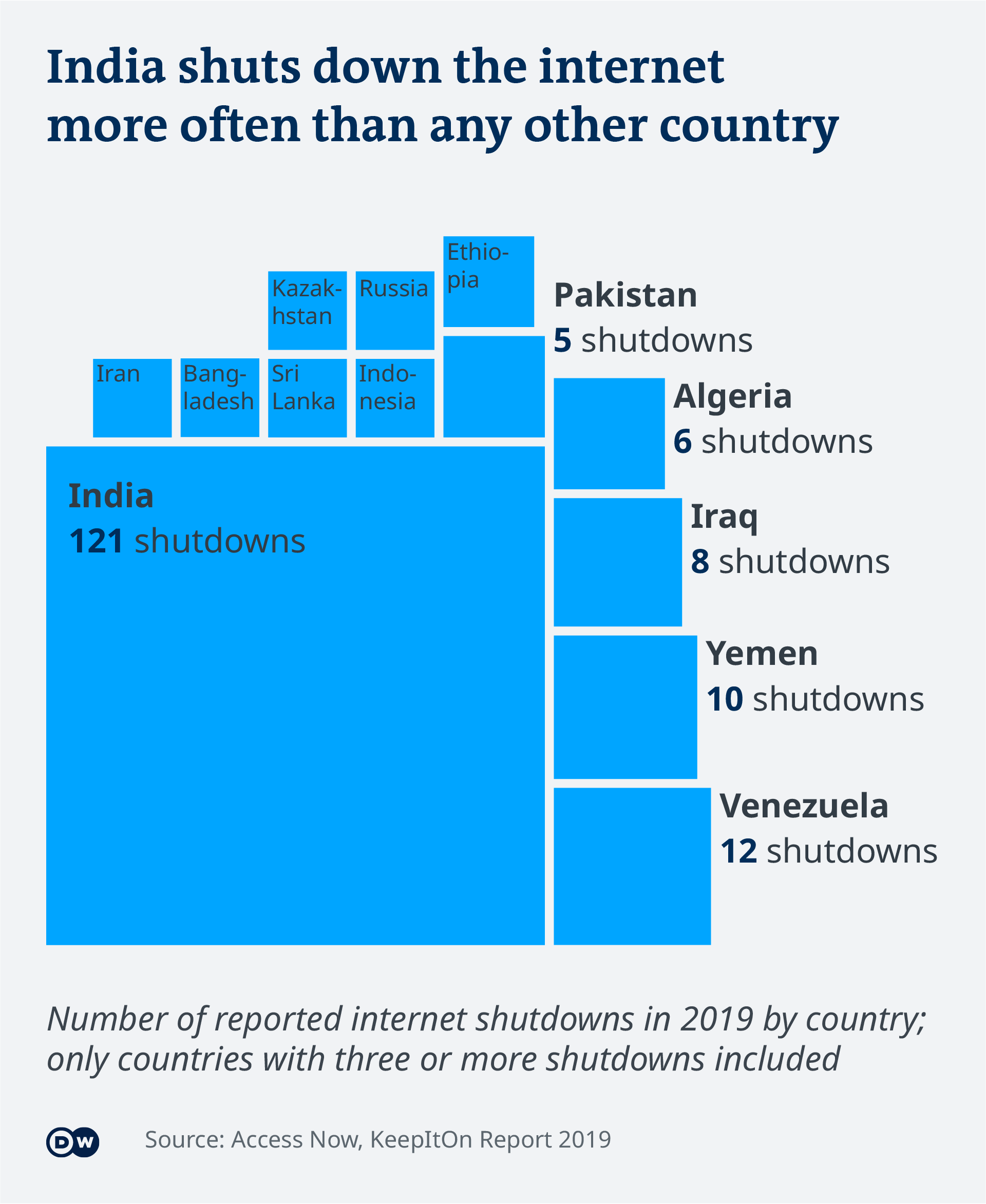 Data visualization - Internet Shutdowns - comparison by country
